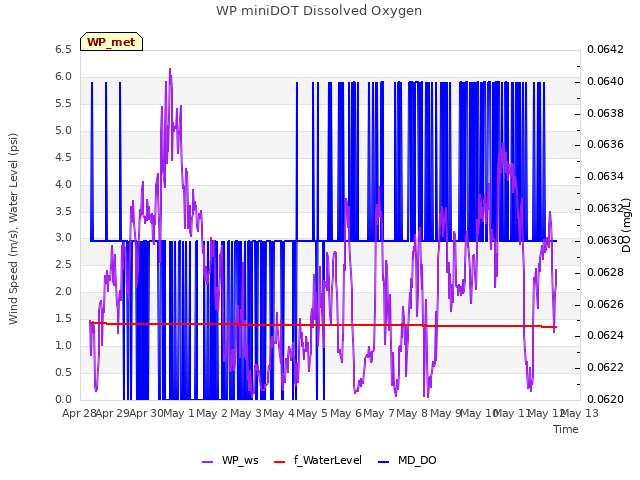 plot of WP miniDOT Dissolved Oxygen