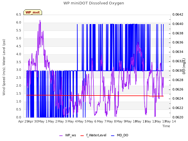 plot of WP miniDOT Dissolved Oxygen