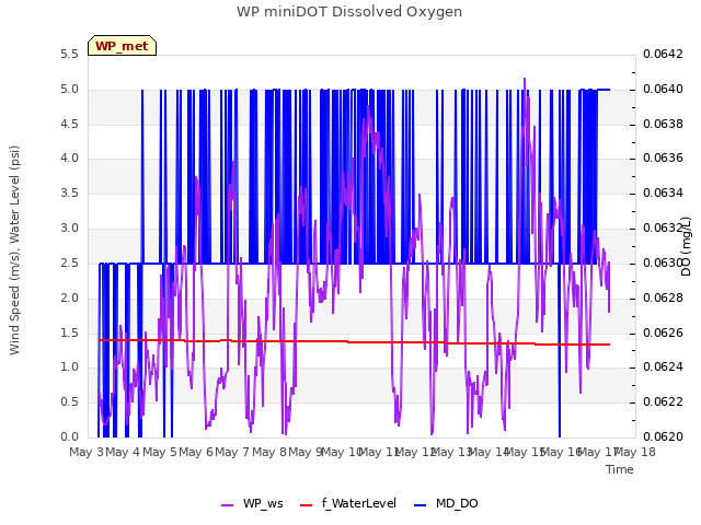 plot of WP miniDOT Dissolved Oxygen