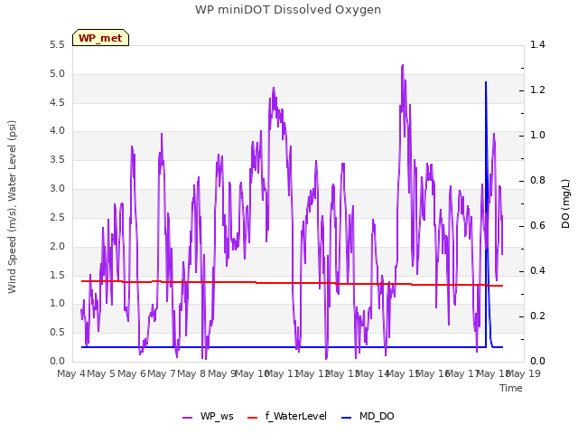 plot of WP miniDOT Dissolved Oxygen