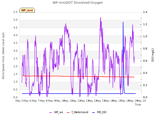 plot of WP miniDOT Dissolved Oxygen