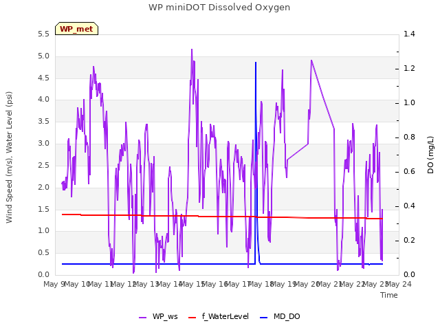 plot of WP miniDOT Dissolved Oxygen