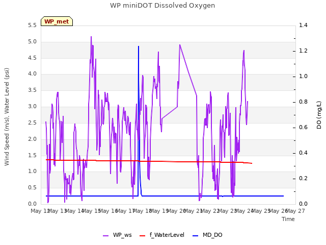 plot of WP miniDOT Dissolved Oxygen