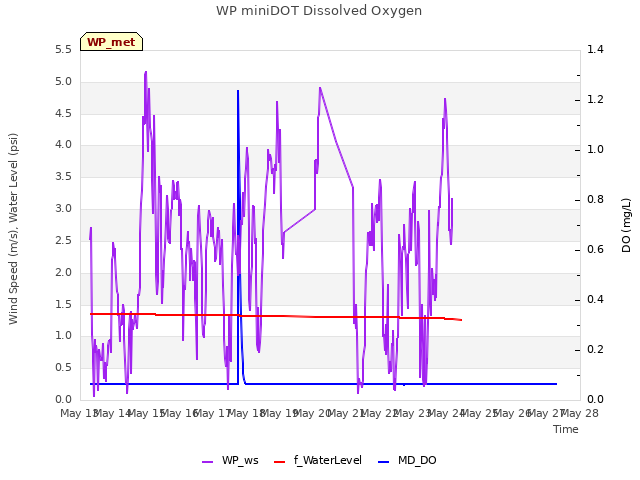 plot of WP miniDOT Dissolved Oxygen