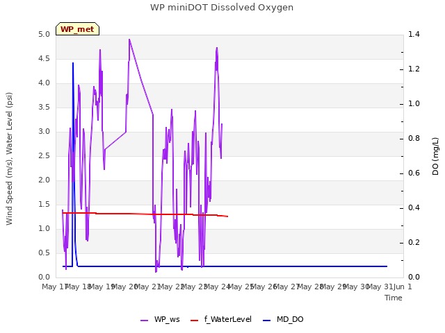 plot of WP miniDOT Dissolved Oxygen