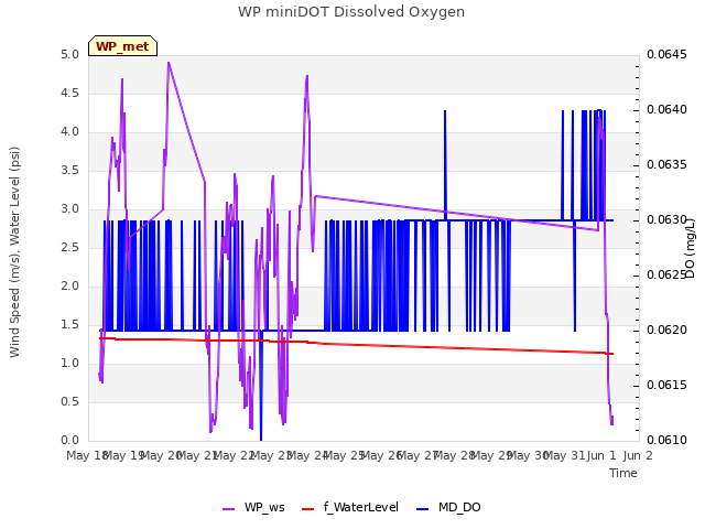 plot of WP miniDOT Dissolved Oxygen