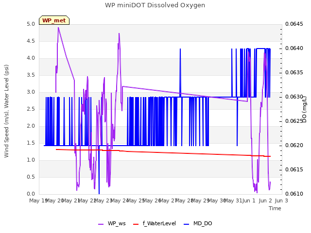 plot of WP miniDOT Dissolved Oxygen