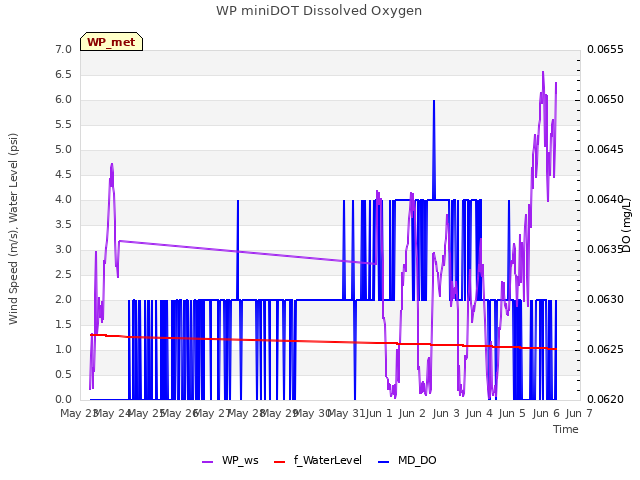 plot of WP miniDOT Dissolved Oxygen