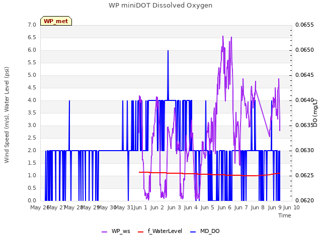 plot of WP miniDOT Dissolved Oxygen