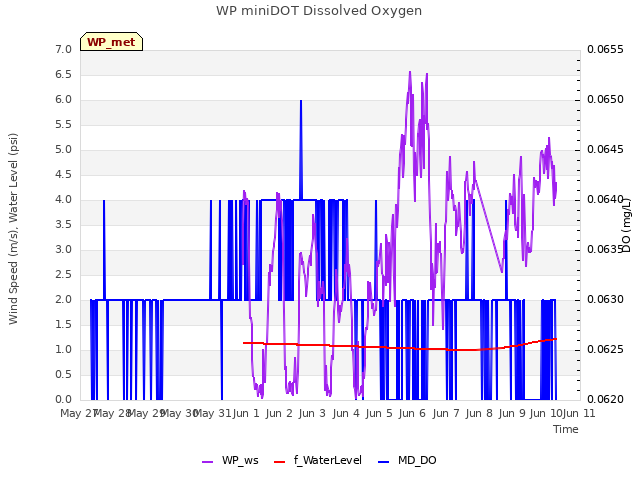 plot of WP miniDOT Dissolved Oxygen