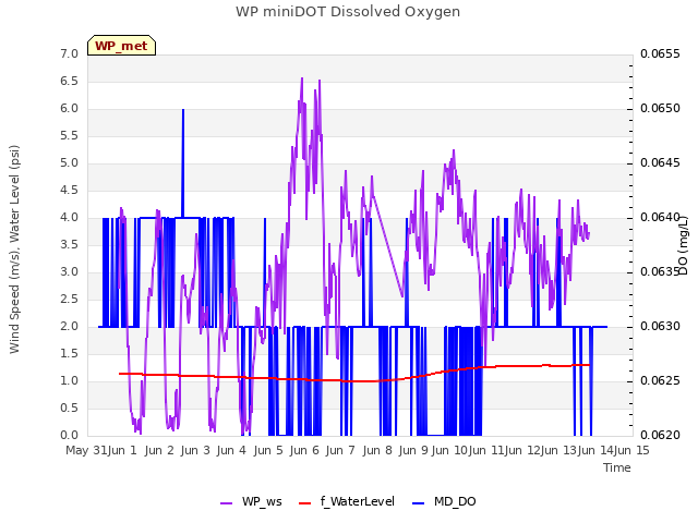 plot of WP miniDOT Dissolved Oxygen