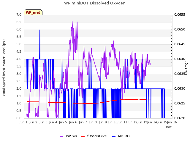 plot of WP miniDOT Dissolved Oxygen