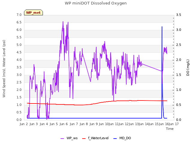 plot of WP miniDOT Dissolved Oxygen