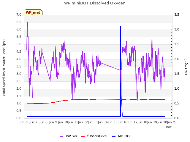 plot of WP miniDOT Dissolved Oxygen