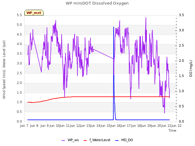 plot of WP miniDOT Dissolved Oxygen