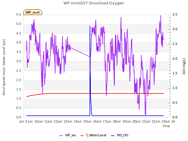 plot of WP miniDOT Dissolved Oxygen