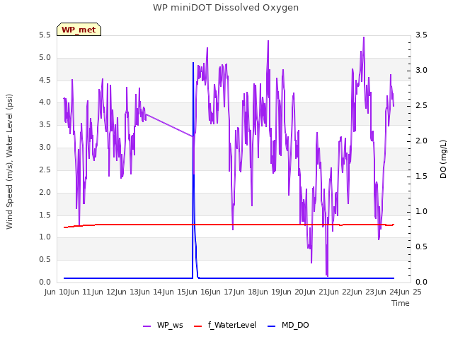 plot of WP miniDOT Dissolved Oxygen