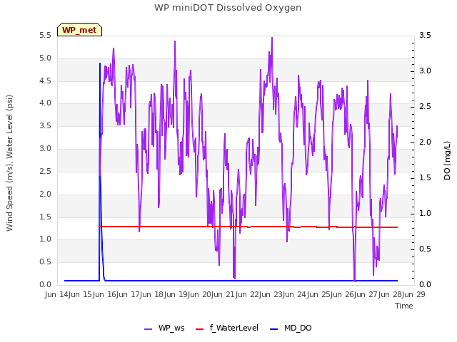 plot of WP miniDOT Dissolved Oxygen