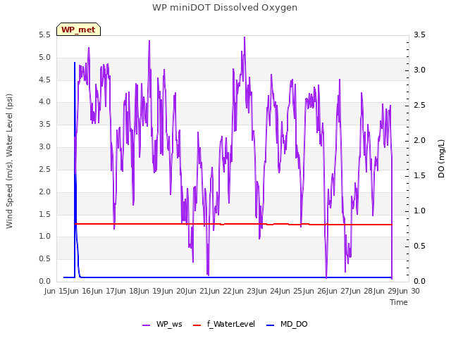 plot of WP miniDOT Dissolved Oxygen