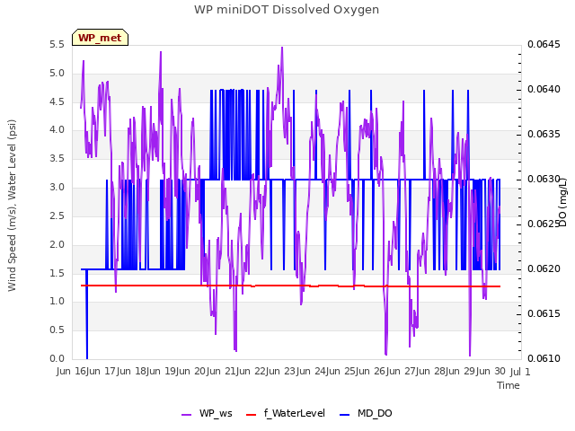 plot of WP miniDOT Dissolved Oxygen