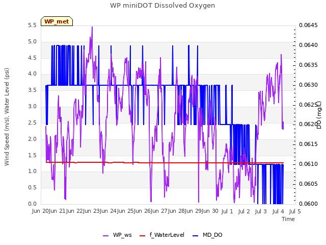 plot of WP miniDOT Dissolved Oxygen