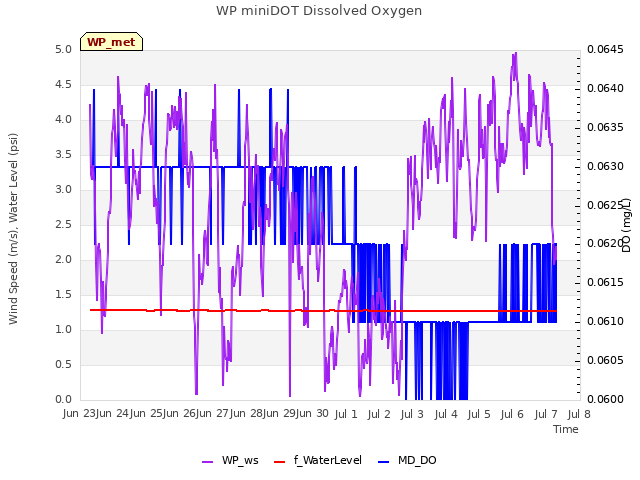 plot of WP miniDOT Dissolved Oxygen