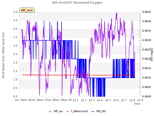 plot of WP miniDOT Dissolved Oxygen