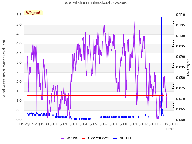 plot of WP miniDOT Dissolved Oxygen