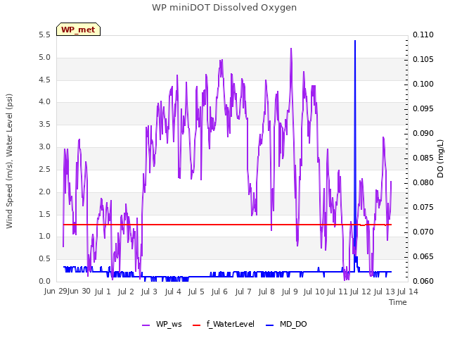 plot of WP miniDOT Dissolved Oxygen