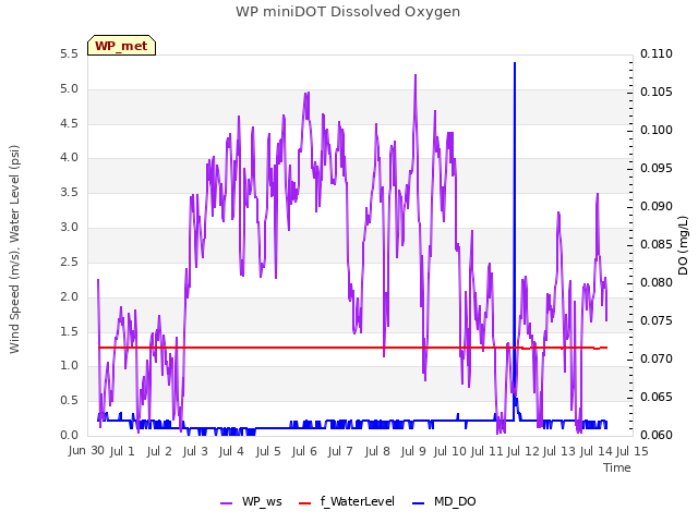 plot of WP miniDOT Dissolved Oxygen