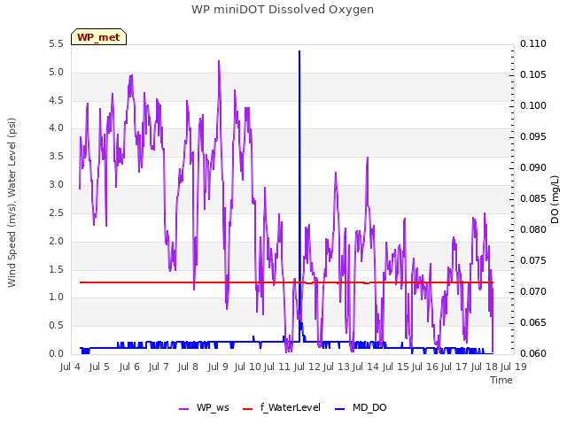 plot of WP miniDOT Dissolved Oxygen