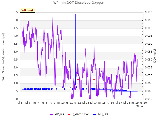 plot of WP miniDOT Dissolved Oxygen