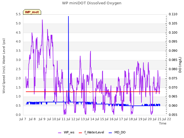 plot of WP miniDOT Dissolved Oxygen