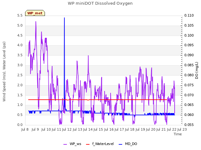 plot of WP miniDOT Dissolved Oxygen