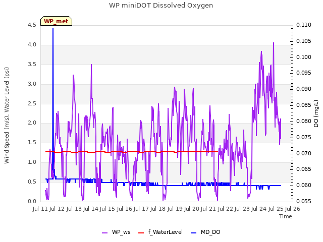 plot of WP miniDOT Dissolved Oxygen