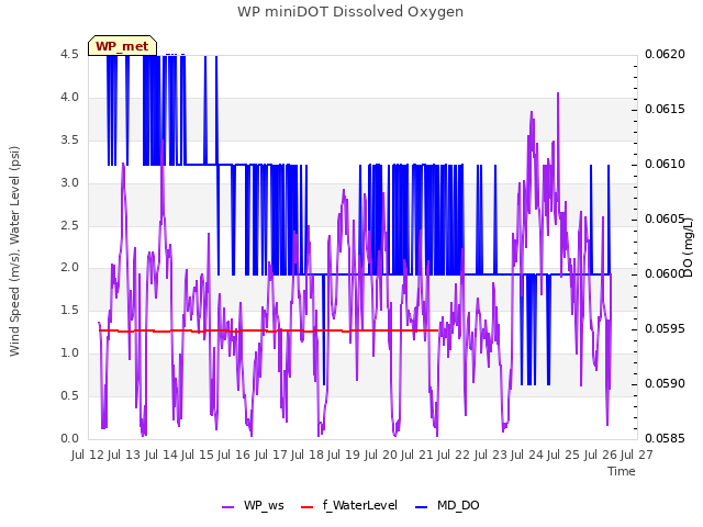 plot of WP miniDOT Dissolved Oxygen