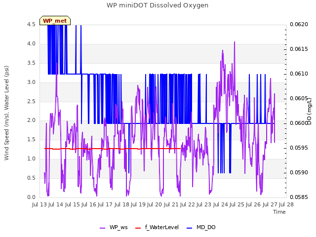 plot of WP miniDOT Dissolved Oxygen