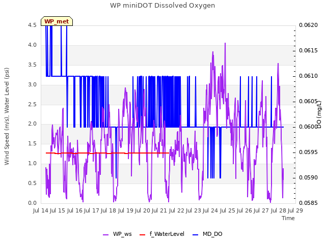 plot of WP miniDOT Dissolved Oxygen