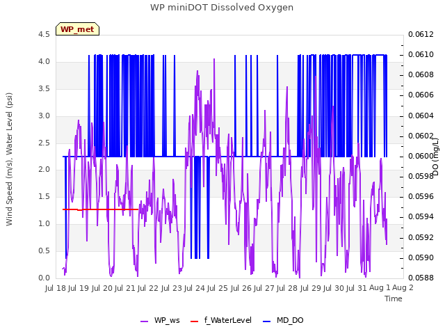 plot of WP miniDOT Dissolved Oxygen