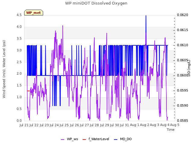 plot of WP miniDOT Dissolved Oxygen