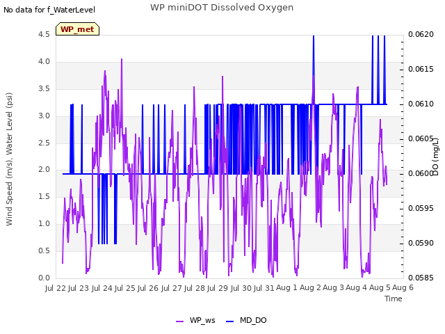 plot of WP miniDOT Dissolved Oxygen