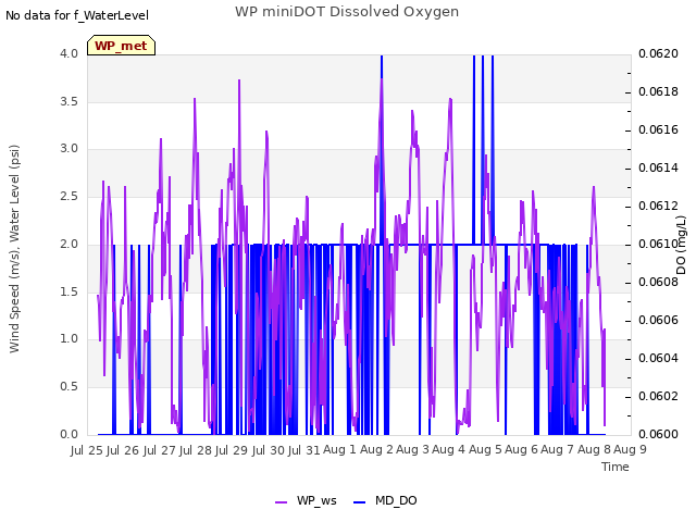 plot of WP miniDOT Dissolved Oxygen