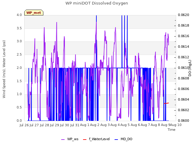 plot of WP miniDOT Dissolved Oxygen