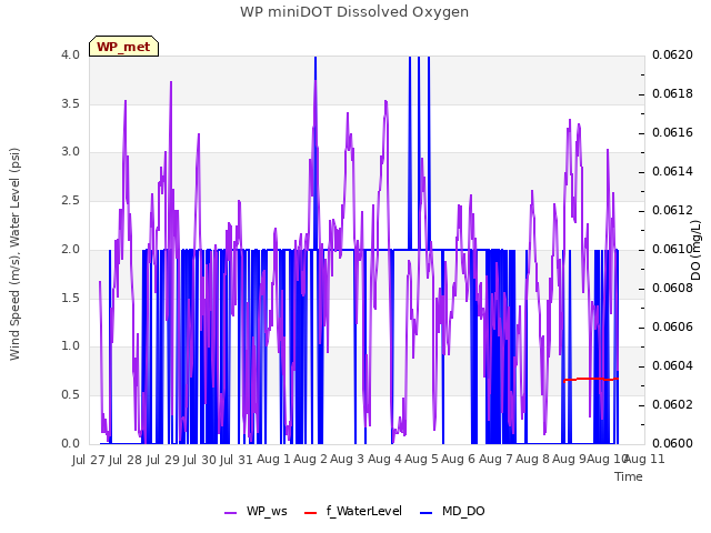 plot of WP miniDOT Dissolved Oxygen