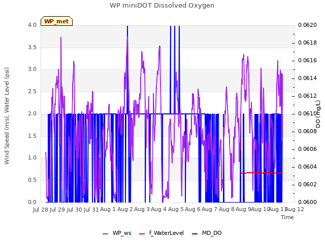 plot of WP miniDOT Dissolved Oxygen