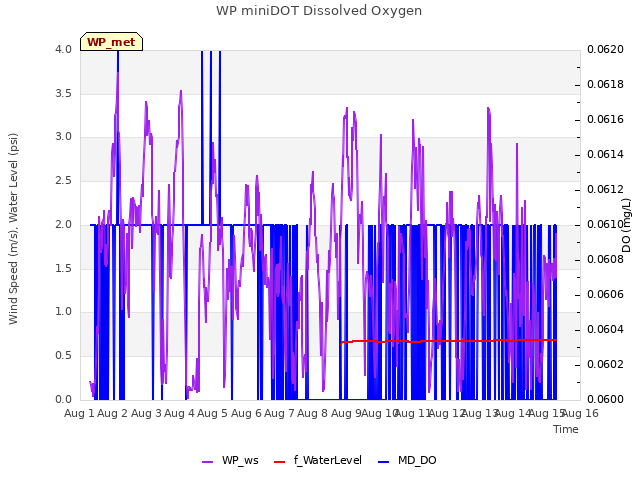 plot of WP miniDOT Dissolved Oxygen