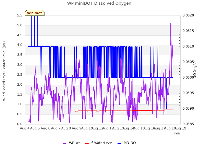 plot of WP miniDOT Dissolved Oxygen