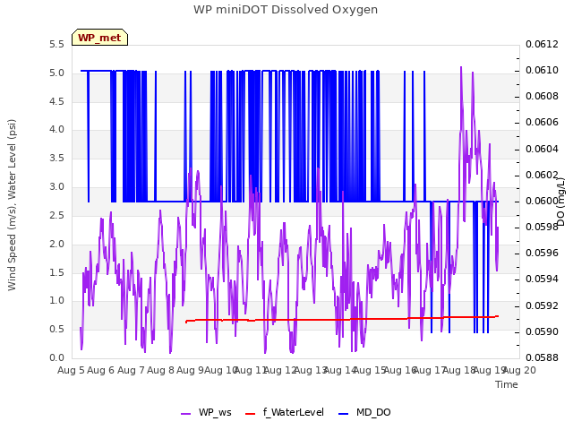 plot of WP miniDOT Dissolved Oxygen