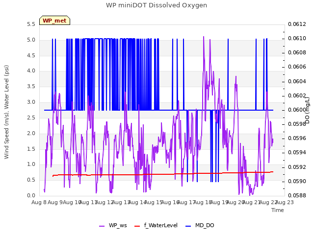 plot of WP miniDOT Dissolved Oxygen