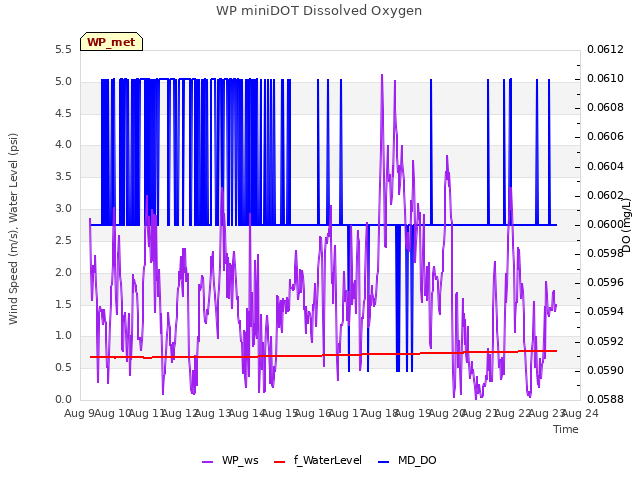 plot of WP miniDOT Dissolved Oxygen